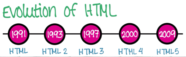 Definition - HTML TO HTML5